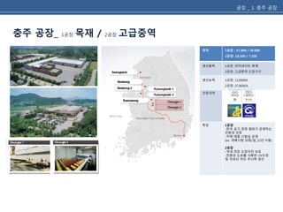 공장 _ 3. 충주 공장 
충주 공장_ 1공장 목재 / 2공장 고급중역 
면적 1공장 : 47,000 / 20,000 
2공장: 18,500 / 7,100 
생산품목 1공장: 라미네이트 목재 
2공장: 고급중역 도장가구 
생산능력 1공장: 12,000EA 
2공장: 27,800EA 
인증내역 
특징 1공장 
-한국 공기 청정 협회가 운영하는 
친환경 인증 
-자체 제품 시험실 운영 
(ex. 개폐시험 50회/일_12년 사용) 
2공장 
-국내 최장 도장라인 보유 
-친환경 도료를 사용한 UV도장 
및 자외선 차단 무늬목 생산 
 