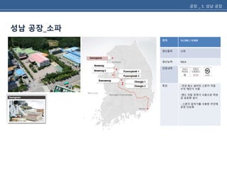 공장 _ 5. 성남 공장 
성남 공장_소파 
면적 14,500 / 9,900 
생산품목 소파 
생산능력 96EA 
인증내역 
특징 -국내 희소 설비인 스폰지 직접 
수직 재단기 사용 
-밴드 자동 장력기 사용으로 착좌 
감 표준화 실시 
- 스폰지 압차기를 사용한 쿠션재 
공정 단순화 
 