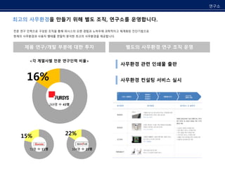 최고의 사무환경을 만들기 위해 별도 조직, 연구소를 운영합니다. 
전문 연구 인력으로 구성된 조직을 통해 퍼시스의 오랜 경험과 노하우에 과학적이고 체계화된 진단기법으로 
현재의 사무환경과 사용자 행태를 면밀히 분석한 최고의 사무환경을 제공합니다. 
연구소 
제품 연구/개발 부분에 대한 투자 
16% 
15% 22% 
별도의 사무환경 연구 조직 운영 
사무환경 관련 인쇄물 출판 
<각 계열사별 전문 연구인력 비율> 
사무환경 컨설팅 서비스 실시 
269명 中43명 
72명 中11명 104명 中23명 
 