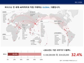 퍼시스는 전 세계 40여개국과 직접 거래하는 GLOBAL 그룹입니다. 
해외 유통망 
0% 20% 40% 60% 80% 100% 
퍼시스 
<2011년도 기준 사무가구 수출액> 
32.4% $ 106,584,000 중, $34,426,000 
32.4% 
<출처 : 한국무역협회 무역통계 (2011.12)> 
 