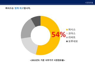 퍼시스는 업계 최고입니다. 
<2011년도 기준 사무가구 시장점유율> 
시장점유율 
퍼시스 
코아스 
리바트 
보루네오 
54% 
 