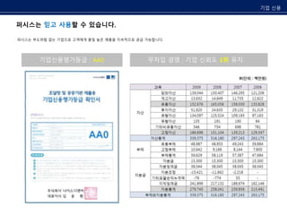 퍼시스는 믿고 사용할 수 있습니다. 
퍼시스는 부도위험 없는 기업으로 고객에게 품질 높은 제품을 지속적으로 공급 가능합니다. 
기업신용평가등급 : AA0 
기업 신용 
무차입 경영 : 기업 신뢰도 1위 유지 
 