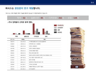 퍼시스는 끊임없이 연구 개발합니다. 
퍼시스는 자체 개발한 특허 기술을 통하여 질 높은 가구를 제공하고 있습니다. 
특허 : 32개, 실용신안 : 85개, 디자인권 : 262개, 상표 : 148개 
<주요 업체들의 산재권 등록 현황> 
등록 번호 등록일 명칭 
0054733 1922-09-18 가구배치설계용 표시시스템 및 플레이트 
0194974 1999-02-10 칸막이장치 및 그 조립방법 
0394462 2003-07-30 의자의 스태킹장치 
0472958 2005-02-14 칸막이 프레임의 연결장치 
0580947 2006-05-10 강의용 일체형 책걸상 
0583621 2006-05-19 책상 상판의 틸팅 장치 
0621073 2006-08-30 좌판과 요추판 및 등판이 상이한 각도로 틸팅되는 장치 
0735839 2007-06-28 각도 조절이 가능한 화이트 보드 
0774107 2007-10-31 접이식 테이블 
0871932 2008-11-27 침대머리의 액세서리바 설치 구조 
1058183 2011-06-17 사무공간 분석방법 
1057325 2011-08-10 개폐표시부를 갖는 실린더 자물쇠 
1043933 2011-08-12 도어 잠금장치 
특허 
특허 실용신안 디자인권 상표 
FURSYS 
LIVART 
BIF 
KOAS 
 