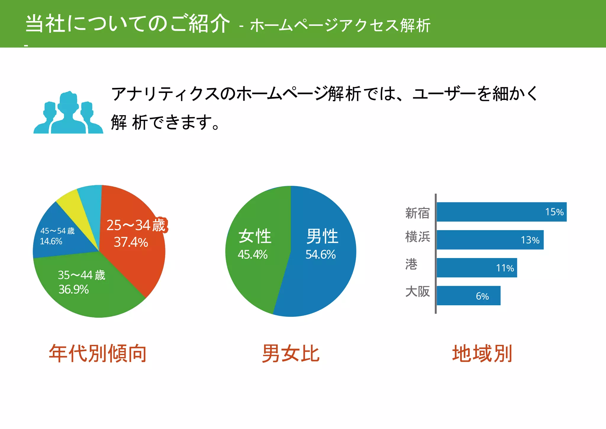 当社についてのご紹介 - ホームページアクセス解析
-
アナリティクスのホームページ解析では、ユーザーを細かく
解 析できます。
年代別傾向
25～34歳
37.4%
35～44歳
45～54 歳
36.9%
14.6%
男女比
女性 男性
45.4% 54.6%
地域別
新宿
横浜
港
大阪
15%
13%
11%
6%
 