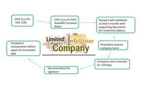 Passport with validation
at least 6 months with
supporting documents
for residential address
Click here for
SSIC code
Click here to check
Available Company
Name
Company name reserved
for 120 days
Documentation for
signature
Proceed to
incorporation before
expire of reservation
date
Proceed to reserve
company name
 