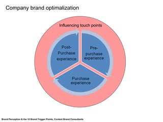 Influencing touch points Company brand  optimalization Brand Perception & the 10 Brand Trigger Points, Context Brand Consultants 