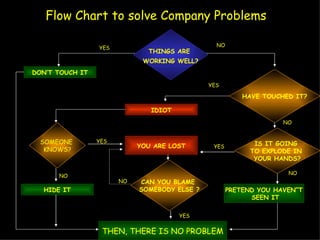 Flow Chart to solve Company Problems

                                                NO
                 YES
                              THINGS ARE
                             WORKING WELL?
DON’T TOUCH IT
                                              YES

                                                         HAVE TOUCHED IT?

                               IDIOT
                                                                   NO


  SOMEONE        YES
                            YOU ARE LOST       YES          IS IT GOING
   KNOWS?                                                  TO EXPLODE IN
                                                            YOUR HANDS?

                                                                    NO
      NO
                       NO   CAN YOU BLAME
  HIDE IT                   SOMEBODY ELSE ?          PRETEND YOU HAVEN”T
                                                           SEEN IT

                                       YES


                  THEN, THERE IS NO PROBLEM
 