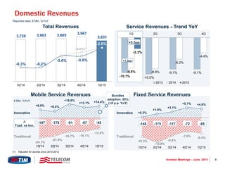 9Investor Meetings – June 2015
-10.1% -10.5%
-9.1% -9.1%-8.8% -8.9%
-6.2%
-4.4%
-3.3%
1Q 2Q 3Q 4Q
2013 2014 2015
Total Revenues
Mobile Service Revenues
+9.9% +8.4%
+16.6%
+13.1% +14.4%
-24.1%
-21.9%
-16.7% -16.1%
-12.9%
1Q'14 2Q'14 3Q'14 4Q'14 1Q'15
3,728 3,803 3,805 3,967
3,631
1Q'14 2Q'14 3Q'14 4Q'14 1Q'15
-3.9%(1)
-8.3% -8.2%
-5.0% -5.0%
-2.6%
Domestic Revenues
Service Revenues - Trend YoY
Reported data, € Mln, %YoY
(1) Adjusted for access price 2010-2012
Traditional
Innovative
-197 -178 -91 -87 -45
Fixed Service Revenues
Traditional
Innovative
-148 -175 -117 -72 -85
D
Trad. vs Inn.
€ Mln, %YoY
+5.5pp
+1.3pp
Bundles
adoption: 65%
(+8 p.p. YoY)
+0.3%
+1.9%
+3.1%
+5.1% +4.6%
-10.3%
-12.8%
-9.8%
-7.6%
-8.4%
1Q'14 2Q'14 3Q'14 4Q'14 1Q'15
 