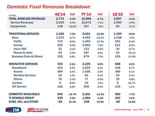 10Investor Meetings – June 2015
(€ mln) 4Q’14 YoY FY’14 YoY 1Q’15 YoY
TOTAL WIRELINE REVENUES 2,773 -5.5% 10,999 -6.7% 2,657 -4.1%
Service Revenues 2,655 -5.3% 10,672 -7.1% 2,595 -4.4%
Equipments 118 -10.6% 327 7.9% 62 9.1%
TRADITIONALSERVICES 1,226 -7.6% 5,021 -10.2% 1,193 -8.4%
Voice 1,072 -8.7% 4,342 -10.6% 1,038 -7.6%
Traffic 375 -8.9% 1,460 -17.3% 353 -6.3%
Access 620 -9.0% 2,562 -7.9% 612 -8.0%
Voice VAS 33 -5.4% 133 -0.6% 30 -6.7%
Rental & other 44 -3.6% 187 6.9% 43 -12.1%
Business Data & Others 155 0.8% 679 -7.3% 155 -13.9%
INNOVATIVE SERVICES 574 5.1% 2,199 2.6% 558 4.6%
Broadband 413 4.9% 1,622 2.5% 418 5.7%
Access 384 5.3% 1,506 2.9% 389 6.1%
Bundles Services 10 1.5% 40 5.1% 10 2.1%
Others 19 -1.5% 77 -5.5% 19 -0.8%
Content 5 8.6% 19 7.0% 5 12.7%
ICT Service 156 5.6% 558 2.9% 135 1.1%
DOMESTIC WHOLESALE 540 -14.7% 2,316 -11.9% 560 -7.7%
TI SPARKLE GROUP 339 3.4% 1,244 -1.5% 310 3.0%
SUBS. ADJ. and OTHER -25 21.3% -108 19.5% -26 12.2%
Domestic Fixed Revenues Breakdown
 