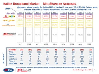 11Investor Meetings – June 2015
Italian Broadband Market – Mkt Share on Accesses
Others
TI Retail (36) (51) (41) 23 18 6 (7) (11) 24
Wind 18 (17) (20) (0) 16 (27) (33) 44 33
Fastweb 94 26 24 31 42 10 22 56 52
Tiscali 4 2 20 5 (17) (6) (6) (15) (14)
Vodafone 4 0 9 28 39 25 31 38 46
Others 72 37 (35) 5 26 95 (65) (19) 30
Total Mkt 156 (3) (43) 93 124 105 (58) 93 171
NETADDS(K)
1Q15: Company data for TI Retail, Wind, Fastweb, Vodafone and Tiscali. Market estimates for other operators .
50.2% 49.8% 49.7% 49.5% 49.2% 48.9% 49.1% 48.7% 48.2%
16.0% 15.9% 15.8% 15.7% 15.7% 15.4% 15.2% 15.4% 15.4%
13.4% 13.6% 13.8% 13.9% 14.1% 14.1% 14.3% 14.6% 14.8%
12.3% 12.3% 12.4% 12.5% 12.7% 12.8% 13.0% 12.3% 12.5%
3.5% 3.5% 3.6% 3.7% 3.5% 3.4% 3.4% 3.4% 3.2%
4.7% 4.9% 4.7% 4.7% 4.8% 5.5% 5.0% 5.6% 5.8%
1Q13 2Q13 3Q13 4Q13 1Q14 2Q14 3Q14 4Q14 1Q15
Strongest single quarter for Italian FBB in the last 3 years - in 1Q15 TI +58k flat net adds.
On total net adds TI +24k vs Fastweb +52K and VOD +46K and Wind +33K
 