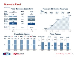 12Investor Meetings – June 2015
Broadband Access
Flat
Free
Total
1,303 1,193
533 558
606 560
301 310
-29 -25
56 62
1Q'14 1Q'15
Fixed Revenues Breakdown
Traditional
Service
Innovative
Service
Domestic
Wholesale
Int’l
Wholesale
Fixed
Service
Handset
Total
Retail
Service
-8.4%
+4.6%
-4.6%
-7.7%
+3.0%
-4.4%
+9.1%
-4.1%
1,836 1,751
2,715 2,595
2,771 2,657
+0.0%
+1.3%
+3.9%
+4.9%
+5.7%
1Q'14 2Q'14 3Q'14 4Q'14 1Q'15
Focus on BB Service Revenues
19.2 19.6 20.0 20.2 20.4
BB
ARPU
+1.9% +2.5% +4.1% +5.2% +6.0%YoY
Fixed Access
Retail
OLO
13,027 12,828 12,656 12,480 12,283
7,973 8,054 7,999 8,108 8,215
1Q'14 2Q'14 3Q'14 4Q'14 1Q'15
6,278 6,313 6,334 6,353 6,411
655 625 597 568 534
1Q'14 2Q'14 3Q'14 4Q'14 1Q'15
+35 +21 +19 +58
-30 -28 -30 -34
6,933 6,932 6,921 6,9456,939+6 -7 -11 +24 21,000 20,882 20,656 20,588 20,498
-200 -171 -176 -196
+81 -55 +108 +107
Total
Domestic Fixed
€ mln, %YoY
 