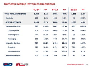 13Investor Meetings – June 2015
4Q’14 YoY FY’14 YoY 1Q’15 YoY
TOTAL WIRELESS REVENUES 1,368 -5.1% 5,091 -8.7% 1,151 -2.0%
Handsets 185 -1.2% 483 9.3% 98 29.0%
SERVICE REVENUES 1,183 -5.7% 4,608 -10.3% 1,053 -4.2%
Traditional Services 695 -16.1% 2,861 -19.9% 621 -12.9%
Outgoing voice 501 -18.3% 2,098 -21.5% 463 -12.6%
Incoming voice 59 15.6% 224 -2.4% 58 12.3%
Messaging 135 -18.2% 540 -19.7% 100 -24.2%
Innovative Services 404 13.1% 1,464 12.1% 375 14.4%
Browsing 326 10.9% 1,171 11.7% 306 16.0%
Internet Content 78 22.9% 293 13.8% 69 8.1%
Wholesale Services 83 23.0% 283 9.1% 57 -1.6%
Domestic Mobile Revenues Breakdown
 