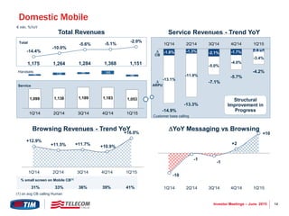 14Investor Meetings – June 2015
1,099 1,138 1,189 1,183 1,053
76 126 95 185
98
1Q'14 2Q'14 3Q'14 4Q'14 1Q'15
Domestic Mobile
Service
Handsets
-14.4%
-10.0%
-5.6% -5.1%
-2.0%Total
1,175 1,264 1,284 1,368 1,151
-1.8% -1.3% -2.1% -1.7% -0.8%
-13.1%
-11.9%
-5.0%
-4.0%
-3.4%
1Q'14 2Q'14 3Q'14 4Q'14 1Q'15
D
CB
D
ARPU
-14.9%
-13.3%
-7.1%
-5.7%
-4.2%
Structural
Improvement in
Progress
Total Revenues Service Revenues - Trend YoY
€ mln, %YoY
Customer base calling
-10
-1
-1
+2
+10
1Q'14 2Q'14 3Q'14 4Q'14 1Q'15
+12.9%
+11.5% +11.7%
+10.9%
+16.0%
1Q'14 2Q'14 3Q'14 4Q'14 1Q'15
31% 33% 36% 41%
% small screen on Mobile CB(1)
39%
(1) on avg CB calling Human
Browsing Revenues - Trend YoY DYoY Messaging vs Browsing
 