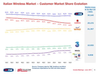 15Investor Meetings – June 2015
33.3% 33.3% 33.1% 33.0% 32.7% 32.4% 32.4% 32.2% 32.2% 32.0% 32.1% 32.2% 32.2%
30.8% 30.6%
30.5% 30.1% 30.0% 29.7% 29.6% 29.3% 28.8%
28.1%
27.5% 27.1% 26.9%
21.8% 21.9% 22.1% 22.2% 22.6% 22.8% 23.0% 23.0% 22.9% 22.8% 23.0% 23.0% 22.9%
9.5% 9.6% 9.7% 9.8% 9.7% 9.8% 9.8% 10.0% 10.2% 10.3% 10.3% 10.5% 10.7%
4.6% 4.6% 4.7% 4.9% 5.0% 5.2% 5.3% 5.5% 6.0%
6.8% 7.1% 7.2% 7.3%
1Q12 2Q12 3Q12 4Q12 1Q13 2Q13 3Q13 4Q13 1Q14 2Q14 3Q14 4Q14 1Q15
MNVOs
Mobile Lines
@ 31 Mar’15
(‘000)
Italian Wireless Market – Customer Market Share Evolution
30,140
25,170
21,367
10,000
6,838
Source: Company data for TIM, Vodafone and Wind.
Consensus expectations for H3G and other players
 