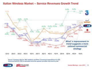 16Investor Meetings – June 2015
Italian Wireless Market – Service Revenues Growth Trend
Wind ‘s improvement in
trend suggests a more
rational commercial
strategy
-3.7%
-7.5%
-13.0%
-11.7%
-17.9%-18.3%
-14.8% -14.4% -14.9%
-13.3%
-7.1%
-5.7%
-4.2%-4.4%
-8.3%
-13.4%
-14.9%
-18.6% -19.1%
-18.1%
-19.3%
-20.2%
-18.9%
-11.7%
-9.6%
-6.3%
5.2%
-3.0%
-7.8%
-6.8%
-17.1% -13.2%
-6.7% -10.1% -10.6% -11.0% -9.1%
-6.8%
-3.3%
-9.8% -9.8%
-0.4% -0.4%
-7.9% -7.9%
-6.4% -6.4% -3.2% -3.2%
6.8% 6.8%
5.5%
1Q12 2Q12 3Q12 4Q12 1Q13 2Q13 3Q13 4Q13 1Q14 2Q14 3Q14 4Q14 1Q15
Source: Company data for TIM, Vodafone and Wind. Consensus expectations for H3G.
Historical trend for H3G is estimated since the operator provides only trend by half .
 