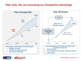 19Investor Meetings – June 2015
2014 2015 2016 2017
Fiber CB on
TI BB CB
~3%
Fiber Italy: We are increasing our Competitive Advantage
Fiber CB Growth
today
~35% >50%
~75%
2014 2015 2016 2017
New
Plan
~10x
D
+1mlnNew ‘15-’17
CB Fiber Growth
Old ‘14-’16
CB Fiber Growth
<60%
Connection speeds faster than DAE targets:
 50 Mb/s currently
 100 Mb/s through Vectoring
Expected Ebitda monthly uplift from Fiber ranges
5-10 €/line coming from:
 Fiber Premium;
 Lower churn
 +ve contribution from New Services Content
 Up to 1Gb/s with FttH
Fiber Coverage Plan
Old
Plan
 
