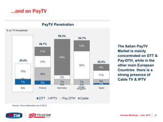 21Investor Meetings – June 2015
…and on PayTV
7% 5%
0% 0% 2%
1%
16%
7% 7% 5%
19%
14%
5%
35%
11%
11%
45%
13%
8%
IT FR DE UK ES
DTT IPTV Pay DTH Cable
The Italian PayTV
Market is mainly
concentrated on DTT &
Pay-DTH, while in the
other main European
Countries there is a
strong presence of
Cable TV & IPTV
Source: Ovum elaboration as of 3Q14
25.8%
46.7%
56.3%
54.7%
25.4%
PayTV Penetration
% on TV Household
Italy France Germany United
Kingdom Spain
 