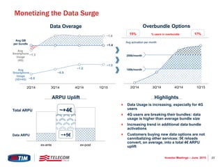 23Investor Meetings – June 2015
ex-ante ex-post
~+4€
~+5€
~1.4
~0.8
~0.9
~1.0
~1.0
~1.3
~1.6
2Q'14 3Q'14 4Q'14 1Q'15
Avg
Smartphone
Usage
(3G+4G)
Avg GB
per bundle
17%15% % users in overbundle
100k/month
200k/month
Data Overage Overbundle Options
Avg activation per month
Avg
Smartphone
Usage
(4G)
Total ARPU
Data ARPU
ARPU Uplift
2Q'14 3Q'14 4Q'14 1Q'15
Highlights
 Data Usage is increasing, especially for 4G
users
 4G users are breaking their bundles: data
usage is higher than average bundle size
 Increasing trend in additional data bundle
activations
 Customers buying new data options are not
cannibalizing other services: 5€ reloads
convert, on average, into a total 4€ ARPU
uplift
Monetizing the Data Surge
 