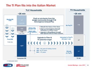 24Investor Meetings – June 2015
~14(1)
~7
~1.5
~7
~3.5
~12
~7
Consumer HH TV HH
The TI Plan fits into the Italian Market
Mobile BB
only
Fixed BB
TLC Households TV Households
~26 mln ~26 mln
Already
on PayTV
No PayTV
Interested in PayTV
KO dish 1 mln
Upgrade to Fiber &
TV potential target
Rebuild the Value of the Voice
Push on Convergence through
flatization to reduce churn
Upgrade to BroadBand through
New Special offer & Video Content
Push on win-backs from the
dongle community through F-M
Convergence & Quad-Play
TI M/S 30%
TI M/S 50%
3
2
Voice only
pay-per-use
Voice only
on flat options
TI M/S 100%
1
10% <40 years & holiday homes
30% 40-70 years
60% >70 years
(1) Addressable market
 