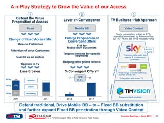 25Investor Meetings – June 2015
A n-Play Strategy to Grow the Value of our Access
F-M for
Mobile only customers
Targeted Actions for specific
segments
Keeping price points rational
Enlarge Proposition of
Convergent Offers
Lever on Convergence
Mobile BB
2
2014 2017
+20
p.p.
% Convergent Offers(1)
(1) % Convergent offers on Total Consumer Fixed Access
Massive Flatization
Retention of Voice Customers
Use BB as an anchor
Upgrade to TV
Defend the Value
Proposition of Access
Less Erosion
Fixed
1
41%
57%
2%
2014 2017
1-Play
2-Play
3-Play
decreasing
stable
growing
3
Launch
in April
Wide range of content offering:
SVOD, events, etc
Premium offer with live
events & on-demand
channels
Base-content enabler
Integration with linear TV
Pay tv penetration in Italy is 27%:
market is dominated by Premium Pay
DTT/DTH and BB TV is modest (~5%)
TV Business: Hub Approach
Video Content
Defend traditional, Drive Mobile BB – to – Fixed BB substitution
and further expand Fixed BB penetration through Video Content
Change of Fixed Access Mix
 