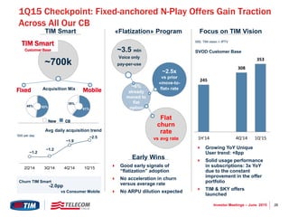 26Investor Meetings – June 2015
61%
39%
52%48%
«Flatization» Program
~6%
already
moved to
flat
option
~2.5x
vs prior
«move-to-
flat» rate
Flat
churn
rate
vs avg rate
 Good early signals of
“flatization” adoption
 No acceleration in churn
versus average rate
 No ARPU dilution expected
Focus on TIM Vision
‘000, TIM vision + IPTV
SVOD Customer Base
 Growing YoY Unique
User trend: +8pp
 Solid usage performance
in subscriptions: 3x YoY
due to the constant
improvement in the offer
portfolio
 TIM & SKY offers
launched
1Q15 Checkpoint: Fixed-anchored N-Play Offers Gain Traction
Across All Our CB
~700k
Fixed Mobile
TIM Smart
Customer Base
Avg daily acquisition trend
~1.2
~1.2
~1.9
~2.5
2Q'14 3Q'14 4Q'14 1Q'15
Churn TIM Smart
-2.0pp
‘000 per day
Acquisition Mix
TIM Smart
~3.5 mln
Voice only
pay-per-use
Early Wins
vs Consumer Mobile
New CB
245
308
353
1H'14 4Q'14 1Q'15
 