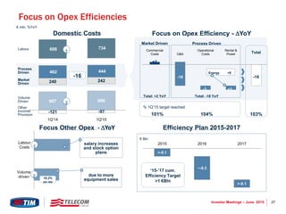 27Investor Meetings – June 2015
Volume
driven
Labour
Costs
Commercial
Costs G&A
Operational
Costs
Rental &
Power
+2
-18
-3 +3
-16
Market Driven Process Driven
Total: +2 YoY Total: -18 YoY
Total
% 1Q’15 target reached
101% 104% 103%
Focus Other Opex - DYoY
Energy +6
due to more
equipment sales
salary increases
and stock option
plans
19.2%
on rev
Volume
Driven
Market
Driven
Process
Driven
Labour
Other
Income/
Provision
1
2
667 698
240 242
462 444
688 734
-121 -97
1Q'14 1Q'15
1
2
-16
Efficiency Plan 2015-2017
>-0.1
~-0.3
>-0.1
2015 2016 2017
€ Bln
‘15-’17 cum.
Efficiency Target
>1 €Bln
Focus on Opex Efficiencies
€ mln, %YoY
Focus on Opex Efficiency - DYoYDomestic Costs
 