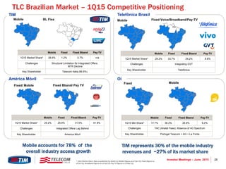 28Investor Meetings – June 2015
TLC Brazilian Market – 1Q15 Competitive Positioning
TIM represents 30% of the mobile industry
revenues and ~27% of its market share
Mobile accounts for 78% of the
overall industry access growth
* 1Q15 Market Share: Data as published by Anatel on Mobile (figures as of Apr’15), Fixed (figures as
of Jan’15), Broadband (figures as of Feb’15), Pay TV (figures as of Mar’15)
Fixed/ Mobile Fixed Bband/ Pay TV
TIM Telefônica Brasil
Mobile Fixed Fixed Bband Pay-TV
1Q15 Market Share* 26.6% 1.2% 0.7% n/a
Challenges Structural Limitation for Integrated Offers;
MTR Decline
Key Shareholder Telecom Italia (66.6%)
América Móvil Oi
Mobile Fixed Fixed Bband Pay-TV
1Q15 Market Share* 25.2% 25.9% 31.5% 51.9%
Challenges Integrated Offers Lag Behind
Key Shareholder America Móvil
Mobile
Mobile Fixed Fixed Bband Pay-TV
1Q15 Market Share* 29.2% 33.7% 29.2% 8.8%
Challenges Integrating GVT
Key Shareholder Telefónica
Mobile BL Fixa
Mobile Fixed Fixed Bband Pay-TV
1Q15 Mkt Share* 17.7% 36.2% 26.9% 6.2%
Challenges TAC (Anatel Fees); Absence of 4G Spectrum
Key Shareholder Portugal Telecom + AG + La Fonte
Fixed Mobile
Fixed Voice/Broadband/Pay-TV
 