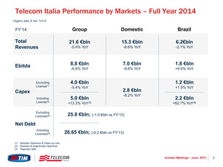2Investor Meetings – June 2015
Total
Revenues
Ebitda
Group
21.6 €bln
-5.4% YoY
8.8 €bln
-6.8% YoY
FY’14
Organic data, € mln, %YoY
Capex
Including
License(1)
Excluding
License(1)
5.0 €bln
+13.3% YoY(3)
4.0 €bln
-5.4% YoY
Net Debt
Including
Licenses(2)
Excluding
Licenses(2)
26.65 €bln; (-0.2 €bln vs FY’13)
25.8 €bln; (-1.0 €bln vs FY’13)
(1) Brazilian Spectrum & Clean-up cost
(2) Brazilian & Argentinean Spectrum
(3) Reported data
Domestic Brazil
15.3 €bln
-6.6% YoY
7.0 €bln
-9.6% YoY
2.8 €bln
-8.2% YoY
6.2€bln
-2.1% YoY
1.8 €bln
+6.6% YoY
2.2 €bln
+62.7% YoY(3)
1.2 €bln
+1.5% YoY
Telecom Italia Performance by Markets – Full Year 2014
 
