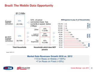 29Investor Meetings – June 2015
60%
40%
Total Households Households which does NOT
possess
71%
65%
59%
48%
39%
24%
18%
12%
5%
2%
1%
1%
R$ 10
R$ 20
R$ 30
R$ 40
R$ 50
R$ 70
R$ 80
R$ 100
R$ 150
R$ 200
R$ 250
> R$ 250
Possess
Internet
connection
Do NOT
Possess
Internet
connection
24.5 Mln
36.8 Mln Too
Expensive
Lack of
Coverage
Other
44%
16.2 Mln
24%
8.8 Mln
32%
11.8 Mln
53% of active
connection base has
currently a speed below
2 Mbps
Brazil: The Mobile Data Opportunity
61.3 Mln
Willingness to pay (% of Households)
CABLE
FTTH
ADSL
VDSLMBB
Market Data Revenues Growth 2016 vs. 2012
>13 bn Reais on Mobile (+100%)
>7 bn Reais on Fixed (+35%)
Source: CETIC´13
 