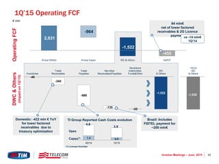 33Investor Meetings – June 2015
-40
-1,522
-345
-980
-135
-22
Inventories
Trade
Receivables
Trade
Payables
Net other
Receivables/Payables
Severance
Indemnities,
Funds&Other
WC
& Others
2,031
-1,522
-964
-455
Group Ebitda Group Capex WC & others OpFCF
OperatingFCF
1Q'14
WC
& Others
-1,530
1.4 0.8
4Q'14 1Q'15
TI Group Reported Cash Costs evolution
4.8
3.9
Capex(1)
Opex
(1) Licenses Excluded
Brazil: Includes
FISTEL payment for
~200 mln€
Domestic: -422 mln € YoY
for lower factored
receivables due to
treasury optimization
84 mln€
net of lower factored
receivables & 2G Licence
paymentvs -14 mln€
1Q’14
1Q’15 Operating FCF
€ mln
DWC&Others
(impacton1Q’15)
 