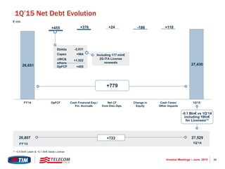 34Investor Meetings – June 2015
(1) ~0.9 Bln€ Latam & ~0.1 Bln€ Italian License
26,651 27,430
+455 +376 +24 -186 +110
FY'14 OpFCF Cash Financial Exp./
Fin. Accruals
Net CF
from Disc.Ops.
Change in
Equity
Cash Taxes/
Other impacts
1Q'15
Ebitda
Capex
DWC&
others
-2,031
+964
+1,522
OpFCF +455
+779
+72226,807 27,529
FY’13 1Q’14
Including 117 mln€
2G ITA License
renewals
-0.1 Bln€ vs 1Q’14
including 1Bln€
for Licenses(1)
1Q’15 Net Debt Evolution
€ mln
 