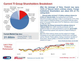 3Investor Meetings – June 2015
Current TI Group Shareholders Breakdown
After the demerger of Telco, Vivendi now owns
14.9% of Telecom Italia’s ordinary shares. Foreign
Institutional Shareholders own about 55% of TI’s
voting stock.
“… Vivendi today received 1.11 billion ordinary shares (or
8.24%) of Telecom Italia, the leading fixed and mobile
telecommunications operator in Italy, in exchange for 4.5% of the
share capital of Telefonica Brasil, in accordance with the option
given to it as part of the sale of GVT to Telefonica, which closed
on May 28, 2015.
Separately, the Group increased its ordinary shares in
Telecom Italia from 1.90% recently purchased, with an
additional stake of 4.76% purchased on June 22, up to 6.66%
[1], representing a global cash payment of approximately €1
billion…
[1] 5.6% of the ordinary shares are the subject of a hedge
consisting of a put option granted by Vivendi and a call option
sold by Vivendi. These options, having a maximum duration of
three years, will be settled, in Vivendi’s discretion, either in
shares or in cash …“
Current Market Cap (€bln)*
21.66bln Ordinary Shares 15.94
Saving Shares 5.72
*Performance as of June 26th , 2015.
Last 1 Year
TI Shares
Performance*
Vivendi
14.90%
Telecom Italia
Group 1.20%
Italian
institutional
investors
6.7%
Foreign
institutional
investors
54.56%
Italian
companies
0.77%
Foreign
companies
3.02%
Other italian
shareholders
14.54%
Other foreign
shareholders
0.07%
Other 4.20%
Source: Vivendi press release, June 24, 2015
TI Ords. +28.4%
TI Savs. +32.5%
FTSEMIB +11.6%
TLC Europe +27.1%
Jun-14 Sep-14 Dec-14 Mar-15 Jun-15
 