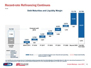 39Investor Meetings – June 2015
Record-rate Refinancing Continues
920
934
1,037
986
1,605
1,070
229
6,7817,000
2,033
1,771
2,393
2,430
3,348
2,000
12,950
26,925
7,124
14,124
2,953
2,705
3,430
3,416
4,953
3,070
13,179 33,706
Liquidity
margin
Within 2015 FY 2016 FY 2017 FY 2018 FY 2019 FY 2020 Beyond 2020 Total M/L
Term Debt
€ mln
Covered until
2019
(1) € 33,706 mln is the nominal amount of outstanding medium-long term debt. By adding Mandatory Convertible Bond (€ 1,300 mln), discontinued operations (€ 119
mln), IAS adjustments (€ 1,608 mln) and current financial liabilities (€ 570 mln), the gross debt figure of € 37,303 mln is reached.
Loans (of which long-term rent, financial and operating
leases payable € 1,200)
Drawn bank facilityBonds
Undrawn
portions of
committed
C&CE
(escluded
discontinued)
Debt Maturities and Liquidity Margin
 