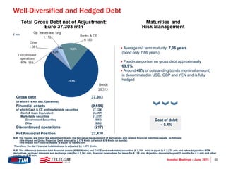 40Investor Meetings – June 2015
Total Gross Debt net of Adjustment:
Euro 37.303 mln
Maturities and
Risk Management
Average m/l term maturity: 7,06 years
(bond only 7,86 years)
Fixed-rate portion on gross debt approximately
69,9%
Around 40% of outstanding bonds (nominal amount)
is denominated in USD, GBP and YEN and is fully
hedged
Well-Diversified and Hedged Debt
€ mln
Cost of debt:
 5.4%
N.B. The figures are net of the adjustment due to the fair value measurement of derivatives and related financial liabilities/assets, as follows:
- the impact on Gross Financial Debt is equal to 3,179 €/mln (of which 676 €/mln on bonds)
- the impact on Financial Assets is equal to 1,606 €/mln.
Therefore, the Net Financial Indebtedness is adjusted by 1.573 €/mln.
N.B. The difference between total financial assets (€ 9,656 mln) and C&CE and marketable securities (€ 7,124 mln) is equal to € 2,532 mln and refers to positive MTM
derivatives (accrued interests and exchange rate) for € 2,341 mln, financial receivables for lease for € 138 mln, Argentina deposits beyond 3 months for € 0 mln and other
credits for € 53 mln.
Gross debt 37,303
(of which 119 mln disc. Operations)
Financial assets (9,656)
of which Cash & CE and marketable securities (7,124)
Cash & Cash Equivalent (5,057)
Marketable securities (1,617)
Government Securities (997)
Other (620)
Discontinued operations (217)
Net Financial Position 27,430
 