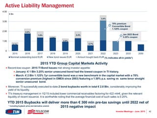 42Investor Meetings – June 2015
0.00
1.00
2.00
3.00
4.00
2015 2016 2017 2018 2019 2020 2021 2022 2023 2033 2055
Nominal outstanding bond EUR New bond issues EUR Amount bought back EUR (% indicates weighted coupon saved)
Record-low coupon 2015 TI Bond Issues met strong investor appetite:
January: € 1 Bln 3.25% senior unsecured bond had the lowest coupon in TI history.
March: € 2 Bln 1.125% 7yr convertible bond was a new benchmark in the capital market with a 70%
conversion premium (highest in EMEA since 2003) featuring a 1.50% p.a. saving vs same tenor straight
senior unsecured bond.
 Moreover, TI successfully executed to-date 2 bond buybacks worth in total € 2.8 Bln, considerably improving the
yield of its liquidity.
 TI’s treasury management in 1Q’15 included lower commercial receivables factoring for 422 mln€, given the relevant
liquidity of recent issuance. It is worthwhile noting that the average financial cost of such sales is 0.20%.
YTD 2015 Buybacks will deliver more than € 300 mln pre-tax savings until 2022 net of
2015 negative impact* including buyback price and derivative unwind
70% premium
Convertible Bond
1.125% coupon
Jan 2023 Bond
3.25% coupon
0.1%
0.6%
1.8%
1.8%
2.0%
2.4%
2.7%
3.4%
(% indicates all-in yields*)
€ Bln
2015 YTD Group Capital Markets Activity
Active Liability Management
 
