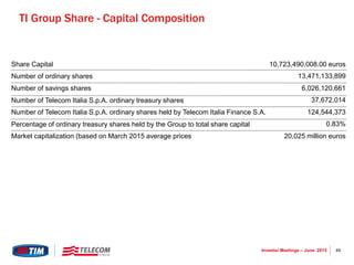 49Investor Meetings – June 2015
TI Group Share - Capital Composition
Share Capital
Number of ordinary shares
Number of savings shares
Number of Telecom Italia S.p.A. ordinary shares held by Telecom Italia Finance S.A.
Number of Telecom Italia S.p.A. ordinary treasury shares
Percentage of ordinary treasury shares held by the Group to total share capital
Market capitalization (based on March 2015 average prices
10,723,490,008.00 euros
13,471,133,899
6,026,120,661
124,544,373
37,672,014
0.83%
20,025 million euros
 