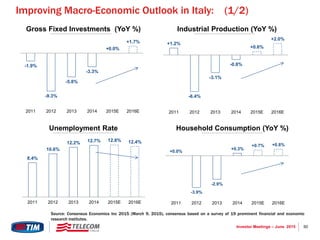 50Investor Meetings – June 2015
Improving Macro-Economic Outlook in Italy: (1/2)
+1.2%
-6.4%
-3.1%
-0.8%
+0.6%
+2.0%
2011 2012 2013 2014 2015E 2016E
Gross Fixed Investments (YoY %) Industrial Production (YoY %)
8.4%
10.6%
12.2% 12.7% 12.8% 12.4%
2011 2012 2013 2014 2015E 2016E
Unemployment Rate
+0.0%
-3.9%
-2.9%
+0.3%
+0.7% +0.8%
2011 2012 2013 2014 2015E 2016E
Household Consumption (YoY %)
Source: Consensus Economics Inc 2015 (March 9, 2015), consensus based on a survey of 19 prominent financial and economic
research institutes.
-1.9%
-9.3%
-5.8%
-3.3%
+0.0%
+1.7%
2011 2012 2013 2014 2015E 2016E
 