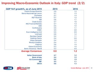 51Investor Meetings – June 2015
GDP YoY growth%, as of June 2015 2015 2016
Centro Europa Ricerche 0.9 1.2
Banca Nazionale del Lavoro 0.7 1.3
Prometeia 0.7 1.4
REF Ricerche 0.7 1.2
ABI 0.6 1.1
Credit Suisse 0.7 1.6
ING Financial Markets 0.7 1.3
UBS 0.5 1.0
Confindustria 0.5 1.1
HSBC 0.5 0.8
Econ Intelligence Unit 0.5 0.9
UniCredit 0.6 1.2
Barclays Capital 0.4 1.1
Goldman Sachs 0.4 0.9
Intesa Sanpaolo 0.4 1.0
Moody's Analytics 0.4 1.1
Citigroup 0.8 1.4
Oxford Economics 0.3 1.0
Bank of America - Merrill 0.3 0.9
Average Consensus 0.6 1.2
Italian Government 0.7 1.2
Bank of Italy 0.4 1.2
EU Commission 0.6 1.4
IMF 0.5 1.1
OECD 0.6 1.3
Improving Macro-Economic Outlook in Italy: GDP trend (2/2)
 
