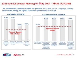 52Investor Meetings – June 2015
2015 Annual General Meeting on May 2Oth – FINAL OUTCOME
98.35% 97.80%
65.90%
69.97%
Financial
statements as
at 31 Dec
2014
Allocation of
the profits for
the year
Report on
Remuneration
Executive
Bonus
Deferral Plan
2015
69.57%
98.22% 98.33% 98.28% 97.04%
Approve Equity
Plan Financing
Authorization to
convert the
“€2,000,000,000
1.125 per cent.
equity-linked
bonds due 2022”
Changes to
corporate
governance
internal rules
Merger by
incorporation of
TI Media into TI
Supplements to
the Bylaws
requested by
TEF pursuant to
the ruling by
ANATEL
Approval Quorum
66.66%
Approval Quorum
50% + 1 share
ORDINARY SESSION EXTRAORDINARY SESSION
The Shareholders' Meeting recorded the presence of 57.26% of the Company's ordinary
share capital, among the highest attendance ever recorded for TI AGM.
 