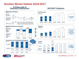 54Investor Meetings – June 2015
48% 40% 37% 35%
52% 60% 63% 65%
2014a 2015e 2016e 2017e
Innovative
Traditional
Innovative and Traditional Investments
(R$; %)
MTR Impact Analysis
(R$; %)
Mobile Net Revenues Analysis
(R$; %)
24%
12%
31%
18%
2010 2011 2012 2013 2014 2015e 2016e 2017e
-15% -11% -25%
Net Services
Revenues
Exposure
EBITDA
Exposure
-33%MTR Cut (% YoY)
2013A 2014A 2017e
Innovative:
Traditional:
Data
Content
Other
Voice
Incoming
SMS
+48%
-11%
% YoY
Near
mid-single
-35% -44%
~5 bln
~9 bln
A Close Look at
Business Performance
Brazilian Market Outlook 2015-2017
2015-2017 Guidance
18.8 19.9 19.5
2012A 2013A 2014A 2015e 2016e 2017e
Net Revenues
(R$ billion)
5.0 5.2 5.5
2012A 2013A 2014A 2015e 2016e 2017e
EBITDA
(R$ billion)
Others/
Licenses
0.6 0.4
2.9
3.1 3.5
3.9
2012A 2013A 2014A 2015e 2016e 2017e
Organic
3.8 3.9
6.9
CAPEX
(R$ billion)
Continued
growth
Continued
growth,
improving
margin
CAPEX
2015-2017:
>14 R$Bln
 