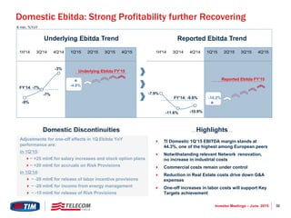 56Investor Meetings – June 2015
-9%
-7%
-3%
-4.8%
-7.9%
-11.6% -10.9%
-10.2%
1H'14 3Q'14 4Q'14 1Q'15 2Q'15 3Q'15 4Q'15 1H'14 3Q'14 4Q'14 1Q'15 2Q'15 3Q'15 4Q'15
Domestic Ebitda: Strong Profitability further Recovering
HighlightsDomestic Discontinuities
Adjustments for one-off effects in 1Q Ebitda YoY
performance are:
in 1Q’15:
~ +25 mln€ for salary increases and stock option plans
~ +20 mln€ for accruals on Risk Provisions
in 1Q’14:
 ~ -20 mln€ for release of labor incentive provisions
 ~ -20 mln€ for income from energy management
 ~ -15 mln€ for release of Risk Provisions
€ mln, %YoY
FY’14 -7%
Reported Ebitda FY’15
FY’14: -9.6%
Underlying Ebitda FY’15
Reported Ebitda TrendUnderlying Ebitda Trend
 TI Domestic 1Q’15 EBITDA margin stands at
44.3%, one of the highest among European peers
 Notwithstanding relevant Network renovation,
no increase in industrial costs
 Commercial costs remain under control
 Reduction in Real Estate costs drive down G&A
expenses
 One-off increases in labor costs will support Key
Targets achievement
 