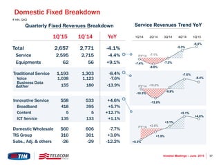 57Investor Meetings – June 2015
Domestic Fixed Breakdown
€ mln, QoQ
Quarterly Fixed Revenues Breakdown Service Revenues Trend YoY
1Q’15 1Q’14 YoY
Total 2,657 2,771 -4.1%
Service 2,595 2,715 -4.4%
Equipments 62 56 +9.1%
Traditional Service 1,193 1,303 -8.4%
Voice 1,038 1,123 -7.6%
Business Data
&other 155 180 -13.9%
Innovative Service 558 533 +4.6%
Broadband 418 395 +5.7%
Content 5 5 +12.7%
ICT Service 135 133 +1.1%
560 606 -7.7%Domestic Wholesale
TIS Group 310 301 +3.0%
Subs., Adj. & others -26 -29 -12.2%
-7.4%
-8.6%
-7.2%
-5.3%
-4.4%
-7.1%
1Q'14 2Q'14 3Q'14 4Q'14 1Q'15
-10.3%
-12.8%
-9.8%
-7.6%
-8.4%
-10.2%
+0.3%
+1.9%
+3.1%
+5.1%
+4.6%
+2.6%
FY’14
FY’14
FY’14
 