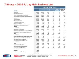 59Investor Meetings – June 2015
TI Group – 2014 P/L by Main Business Unit
Full Year Actual 2014
Euro mln
TI Group Domestic Brazil Media
Other
Activities
Elimin./Adj
ust. (*)
REVENUES 21,573 15,303 6,244 71 0 (45)
Other Operating Income 401 382 18 1 0 0
TOTAL REVENUES & OTHER INCOME 21,974 15,685 6,262 72 0 (45)
Total Purchases of materials and external services (9,430) (5,831) (3,593) (35) (6) 35
Personnel (3,119) (2,730) (379) (8) (2) 0
of which payroll (3,079) (2,691) (379) (7) (2) 0
Other operating costs (1,175) (570) (598) (4) (4) 1
Capitalized Cost and Others 536 444 82 0 0 10
Change in inventories (52) (41) (11) 0 0 0
Capitalized internal constructions costs 588 485 93 0 0 10
EBITDA 8,786 6,998 1,774 25 (12) 1
% on Revenues 40.7% 45.7% 28.4% 35.2%
Depreciation & Amortization (4,284) (3,290) (976) (19) 0 1
Writedowns and revaluations of non current assets (1) (1) 0 0 0 0
Gains/losses of non current assets realization 29 31 (3) 0 0 1
EBIT 4,530 3,738 795 6 (12) 3
% on Revenues 21.0% 24.4% 12.7% 8.5%
Income (loss) equity invest. valued equity method (5) (5) 0 0 0 0
Other income ( expenses ) from investments 16 (40) 0 0 220 (164)
Net Financial Income / (Expenses) (2,194) (2,239) (90) (9) 145 (1)
Income before Taxes & Disc. Ops. 2,347 1,454 705 (3) 353 (162)
% on Revenues 10.9% 9.5% 11.3% (4.2%)
Taxes (928) (702) (208) 0 (19) 1
Income before Disc. Ops. 1,419 752 497 (3) 334 (161)
Net income (loss) of assets disposed 541 0 0 0 (1) 542
Net Income (ante Minorities) 1,960 752 497 (3) 333 381
% on Revenues 9.1%
Minorities (610)
Net Income (post Minorities) 1,350
% on Revenues 6.3%
(*) includes TI Finance, TI Capital, TI international and other
companies not icluded in the other Business Units.
 