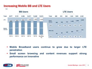6Investor Meetings – June 2015
Increasing Mobile BB and LTE Users
8,268 8,541 8,752 8,728 8,677 8,294
409 610 844 1,343 1,803 2,322
1Q'14 2Q'14 3Q'14 4Q'14 1Q'15 Apr-May
'15
BB Users
LTE
Mobile
Internet
363 526 715
1,180 1,590
2,049
46 84
129 163
213
272
LTE Users
Small
Screen
Data only
+163 +189 +465 +410 +459QoQ
+38 +45 +34 +50 +59QoQ
‘000
8,677 9,151 9,596 10,071 10,480 10,615Total 409 610 844 1,343 1,803 2,322Total
 Mobile Broadband users continue to grow due to larger LTE
penetration
 Small screen browsing and content revenues support strong
performance on innovative
 