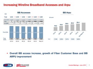 7Investor Meetings – June 2015
+59
655 625 597 568 534 503
5,111 5,055 5,020 4,962 4,966 4,971
1,122 1,155 1,164 1,161 1,156 1,146
45 103 151 231 290 344
1Q'14 2Q'14 3Q'14 4Q'14 1Q'15 May'15
19.2
19.6
20.0 20.2 20.4
€/month
‘000
Increasing Wireline Broadband Accesses and Arpu
BB Accesses BB Arpu
Flat ADSL
Free
ADSL
SI+20Mb
Fiber
+6 -7 -11 +24 +20
+58 +48 +80 +54
+33 +9 -3 -5 -10
-56 -
35
-
58
+4 +5
-30 -
28
-
29
-34 -31
Total
Fast BB 1,167 1,259 1,315 1,392 1,445 1,491
6,933 6,939 6,932 6,921 6,945 6,965
+59
+1.9% +2.5% +4.1% +5.2% +6.0%YoY
 Overall BB access increase, growth of Fiber Customer Base and BB
ARPU improvement
 