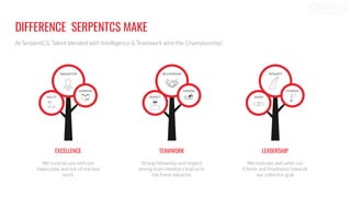 DIFFERENCE SERPENTCS MAKE
At SerpentCS, Talent blended with Intelligence & Teamwork wins the Championship!
EXCELLENCE
We surprise you with our
impeccable and out-of-the-box
work
TEAMWORK
Strong fellowship and respect
among team members lead us to
the ﬁnest solutions
LEADERSHIP
We motivate and usher our
Clients and Employees towards
our collective goal
 