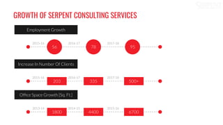 GROWTH OF SERPENT CONSULTING SERVICES
Increase In Number Of Clients
Employment Growth
Ofﬁce Space Growth [Sq. Ft.]
56 78 95
2015-16 2016-17 2017-18
2015-16 2016-17 2017-18
500+335203
2013-14 2014-15 2015-16
670044001800
 