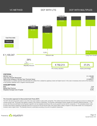 Powered by
VC METHOD DCF WITH LTG DCF WITH MULTIPLES
Cash flow table
Failure rate
Survival rate
€ -580,552
15.86%
84.14%
€ -1,248,223
25.81%
74.19%
€ 438,214
32.37%
67.63%
€ 1,100,347
12.8% 2.5 %
Discount rate Long-Term Growth
28%
Illiquidity discount € 792,213
Pre money valuation
37.2%
Equity percentage
CRITERIA
EBITDA Year 3 € 1,100,000
Long Term Growth Winsorized* 2.5%
Value of the company in the last Year (Terminal Value) € 2,949,071
*Winsorization is a statistic approach that eliminates the outliers from a dataset by applying a lower and higher bound. In this case is necessary since some of the industries
in the Equidam database have a negative historical growth.
ASSUMPTIONS
Beta 2.39
Market Risk Premium 5.1%
Weighted Average Cost of Capital 12.8%
The innovative approach to Discounted Cash Flows (DCF)
The DCF with terminal growth model is one of the most used models to value public companies. This method assumes that the company is going to survive at a steady and
constant growth rate. The growth rate applied is based on the industry of belonging. The Equidam methodology however applies two important additional features: 1. The
annual cash flows are estimated by the Equidam algorithm and are weighted according to the country-specific survival rate for companies. 2. The calculated present value
is further discounted by applying an illiquidity discount to account for the fact that the sale of the equity stake is likely to happen on the private market. As a consequence,
investors need a higher return. The illiquidity discount is estimated according to the work of academic researches.
Page 10
Copyright Equidam 2019
 