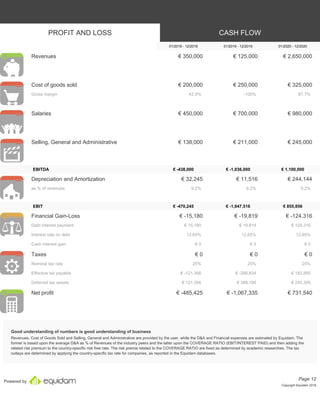 Powered by
PROFIT AND LOSS CASH FLOW
01/2018 - 12/2018 01/2019 - 12/2019 01/2020 - 12/2020
Revenues € 350,000 € 125,000 € 2,650,000
Cost of goods sold € 200,000 € 250,000 € 325,000
Gross margin 42.9% -100% 87.7%
Salaries € 450,000 € 700,000 € 980,000
Selling, General and Administrative € 138,000 € 211,000 € 245,000
EBITDA € -438,000 € -1,036,000 € 1,100,000
Depreciation and Amortization € 32,245 € 11,516 € 244,144
as % of revenues 9.2% 9.2% 9.2%
EBIT € -470,245 € -1,047,516 € 855,856
Financial Gain-Loss € -15,180 € -19,819 € -124,316
Debt interest payment € 15,180 € 19,819 € 124,316
Interest rate on debt 12.65% 12.65% 12.65%
Cash interest gain € 0 € 0 € 0
Taxes € 0 € 0 € 0
Nominal tax rate 25% 25% 25%
Effective tax payable € -121,356 € -266,834 € 182,885
Deferred tax assets € 121,356 € 388,190 € 205,305
Net profit € -485,425 € -1,067,335 € 731,540
Good understanding of numbers is good understanding of business
Revenues, Cost of Goods Sold and Selling, General and Administrative are provided by the user, while the D&A and Financial expenses are estimated by Equidam. The
former is based upon the average D&A as % of Revenues of the industry peers and the latter upon the COVERAGE RATIO (EBIT/INTEREST PAID) and then adding the
related risk premium to the country-specific risk free rate. The risk premia related to the COVERAGE RATIO are fixed as determined by academic researches. The tax
outlays are determined by applying the country-specific tax rate for companies, as reported in the Equidam databases.
Page 12
Copyright Equidam 2019
 