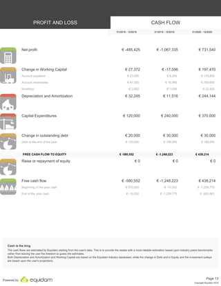 Powered by
PROFIT AND LOSS CASH FLOW
01/2018 - 12/2018 01/2019 - 12/2019 01/2020 - 12/2020
Net profit € -485,425 € -1,067,335 € 731,540
Change in Working Capital € 27,372 € -17,596 € 197,470
Account payables € 23,095 € 8,248 € 174,859
Account receivables € 47,505 € 16,966 € 359,680
Inventory € 2,962 € 1,058 € 22,425
Depreciation and Amortization € 32,245 € 11,516 € 244,144
Capital Expenditures € 120,000 € 240,000 € 370,000
Change in outstanding debt € 20,000 € 30,000 € 30,000
Debt at the end of the year € 120,000 € 150,000 € 180,000
FREE CASH FLOW TO EQUITY € -580,552 € -1,248,223 € 438,214
Raise or repayment of equity € 0 € 0 € 0
Free cash flow € -580,552 € -1,248,223 € 438,214
Beginning of the year cash € 570,000 € -10,552 € -1,258,775
End of the year cash € -10,552 € -1,258,775 € -820,561
Cash is the king
The cash flows are estimated by Equidam starting from the user's data. This is to provide the reader with a more reliable estimation based upon industry peers benchmarks
rather than leaving the user the freedom to guess the estimates.
Both Depreciation and Amortization and Working Capital are based on the Equidam industry databases, while the change in Debt and in Equity and the investment outlays
are based upon the user's projections.
Page 13
Copyright Equidam 2019
 